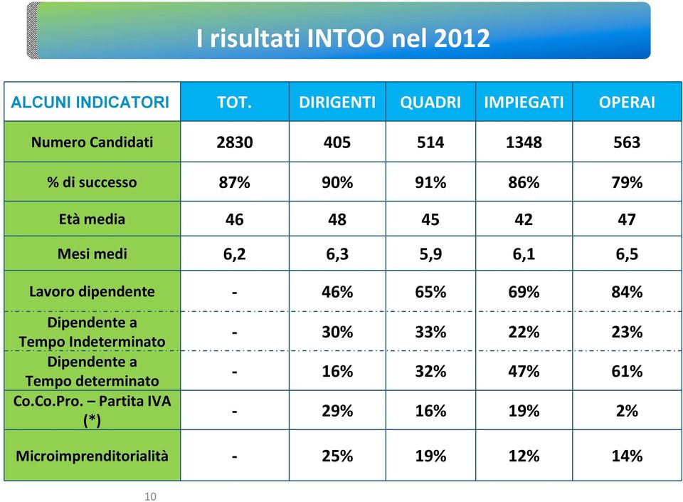 Età media 46 48 45 42 47 Mesi medi 6,2 6,3 5,9 6,1 6,5 Lavoro dipendente - 46% 65% 69% 84% Dipendente a