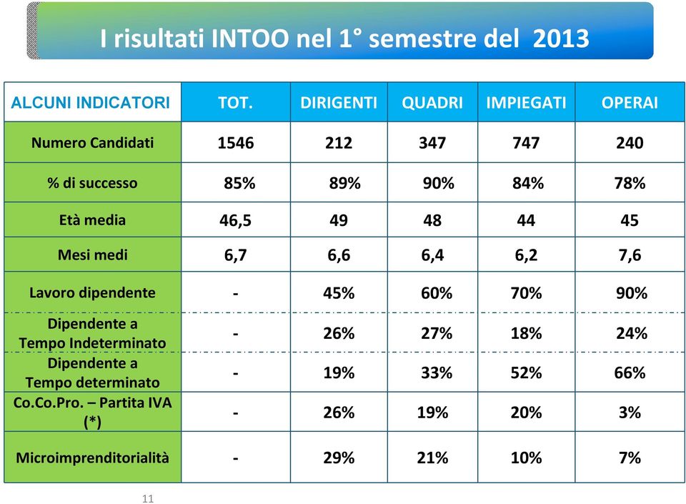 media 46,5 49 48 44 45 Mesi medi 6,7 6,6 6,4 6,2 7,6 Lavoro dipendente - 45% 60% 70% 90% Dipendente a Tempo