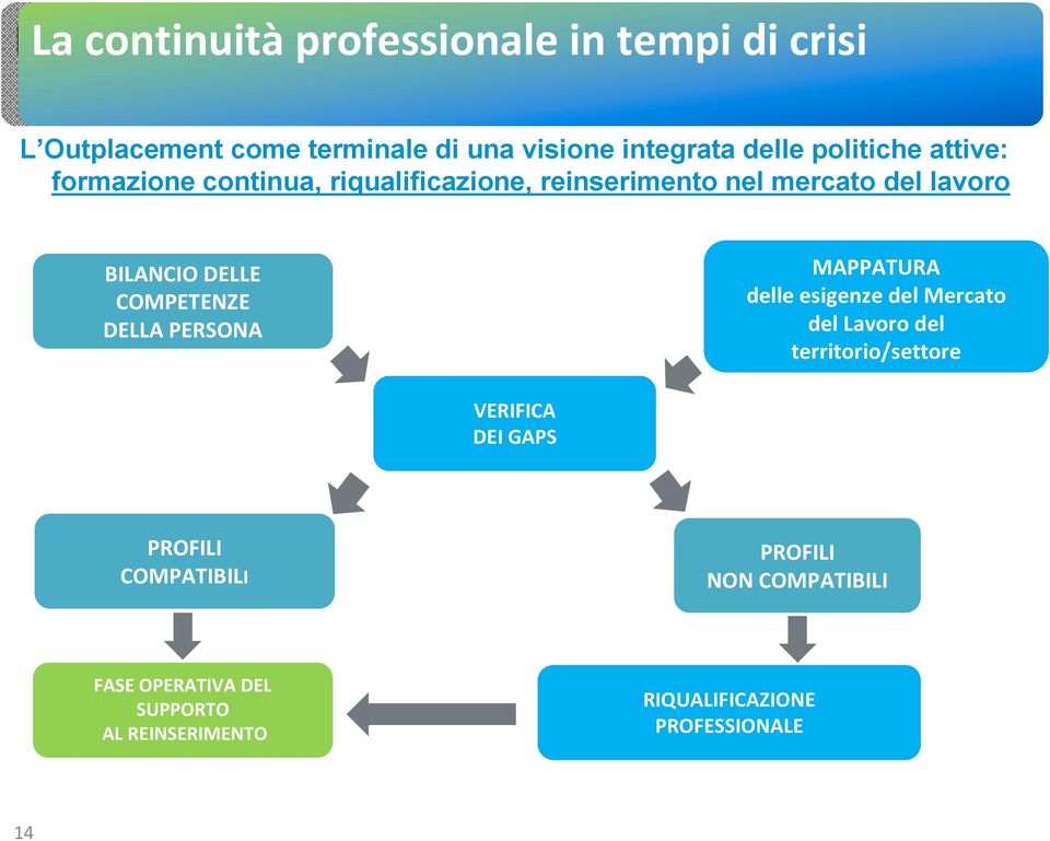 COMPETENZE DELLA PERSONA MAPPATURA delle esigenze del Mercato del Lavoro del territorio/settore VERIFICA DEI GAPS