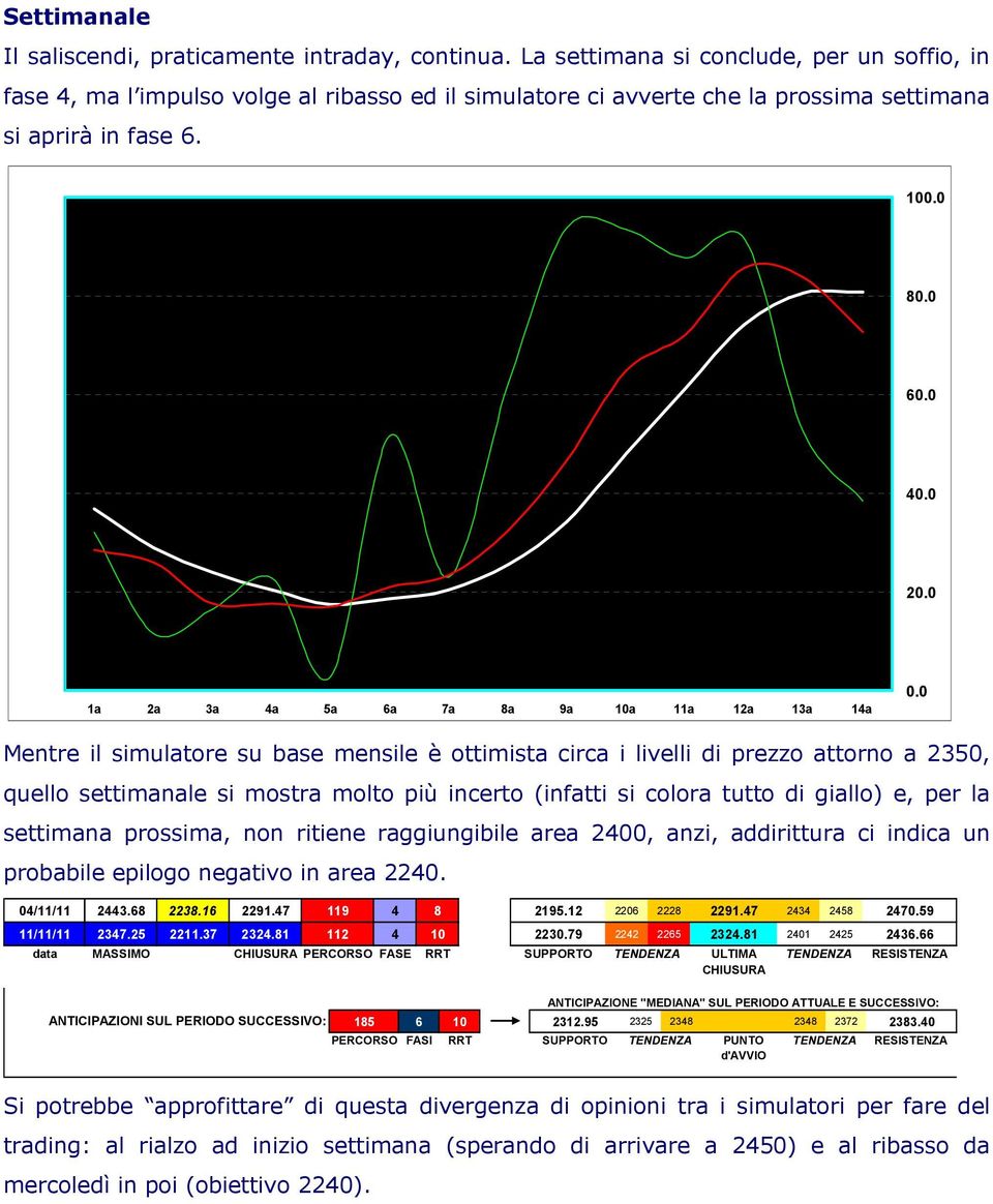 6 Mentre il simulatore su base mensile è ottimista circa i livelli di prezzo attorno a 2350, quello settimanale si mostra molto più incerto (infatti si colora tutto di giallo) e, per la settimana