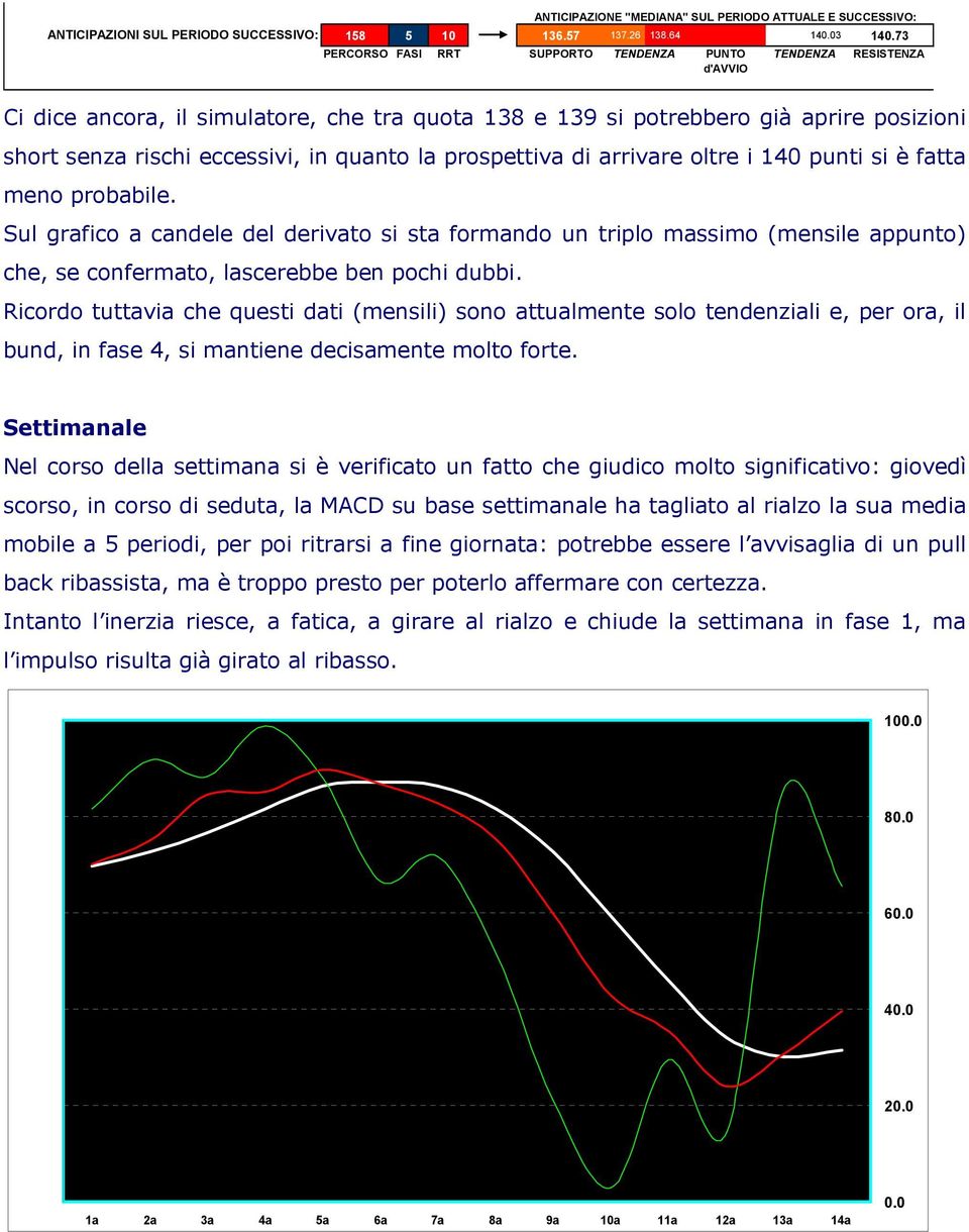 arrivare oltre i 140 punti si è fatta meno probabile. Sul grafico a candele del derivato si sta formando un triplo massimo (mensile appunto) che, se confermato, lascerebbe ben pochi dubbi.