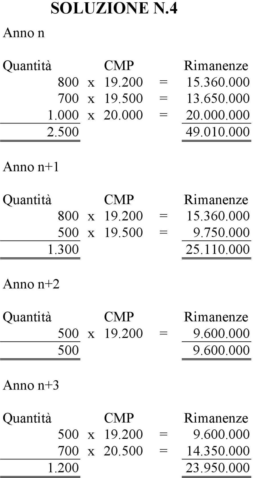 000 500 x 19.500 = 9.750.000 1.300 25.110.000 Anno n+2 Quantità CMP Rimanenze 500 x 19.200 = 9.600.