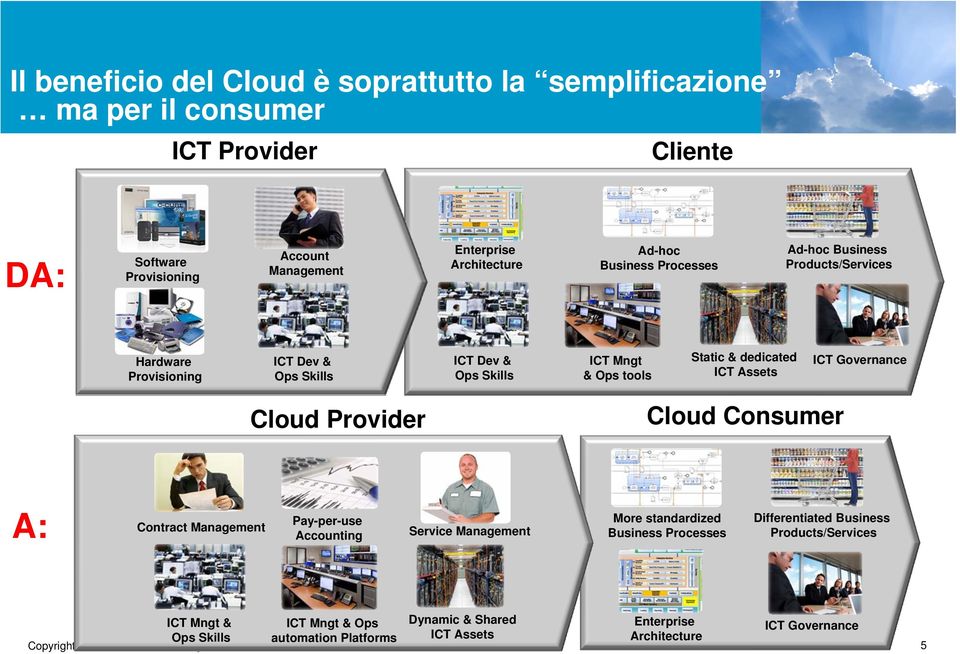 Static & dedicated ICT Assets ICT Governance Cloud Provider Cloud Consumer A: Contract Management Pay-per-use Accounting Service Management More standardized