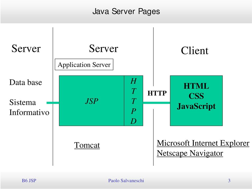 JavaScript Tomcat Microsoft Internet Explorer Netscape