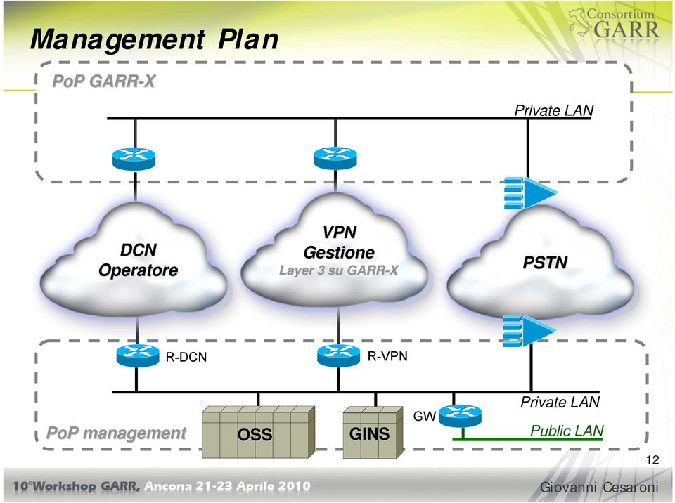 GARR-X PSTN R-DCN R-VPN PoP management