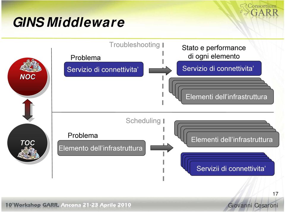 infrastruttura TOC TOC Problema Elemento dell infrastruttura Scheduling  infrastruttura di di di Servizii di Servizii di connettivita
