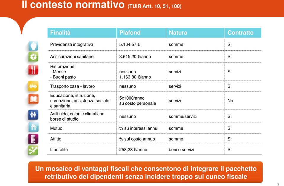 163,80 /anno servizi Sì Trasporto casa - lavoro nessuno servizi Sì Educazione, istruzione, ricreazione, assistenza sociale e sanitaria Asili nido, colonie climatiche, borse di studio