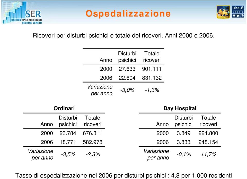 132-1,3% Ordinari Day Hospital Anno Disturbi psichici Totale ricoveri Anno Disturbi psichici Totale ricoveri 2000 23.784 676.