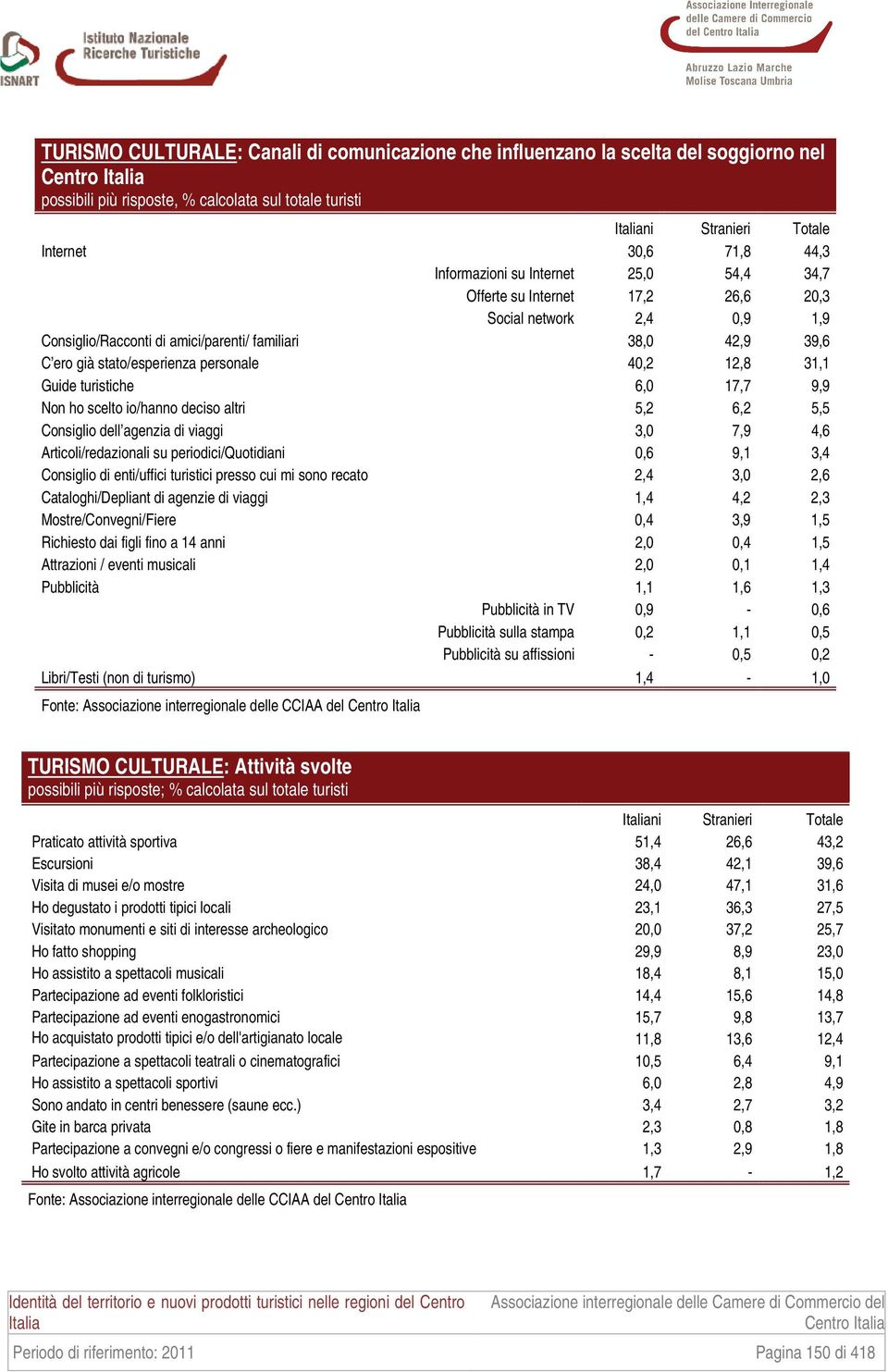 31,1 Guide turistiche 6,0 17,7 9,9 Non ho scelto io/hanno deciso altri 5,2 6,2 5,5 Consiglio dell agenzia di viaggi 3,0 7,9 4,6 Articoli/redazionali su periodici/quotidiani 0,6 9,1 3,4 Consiglio di