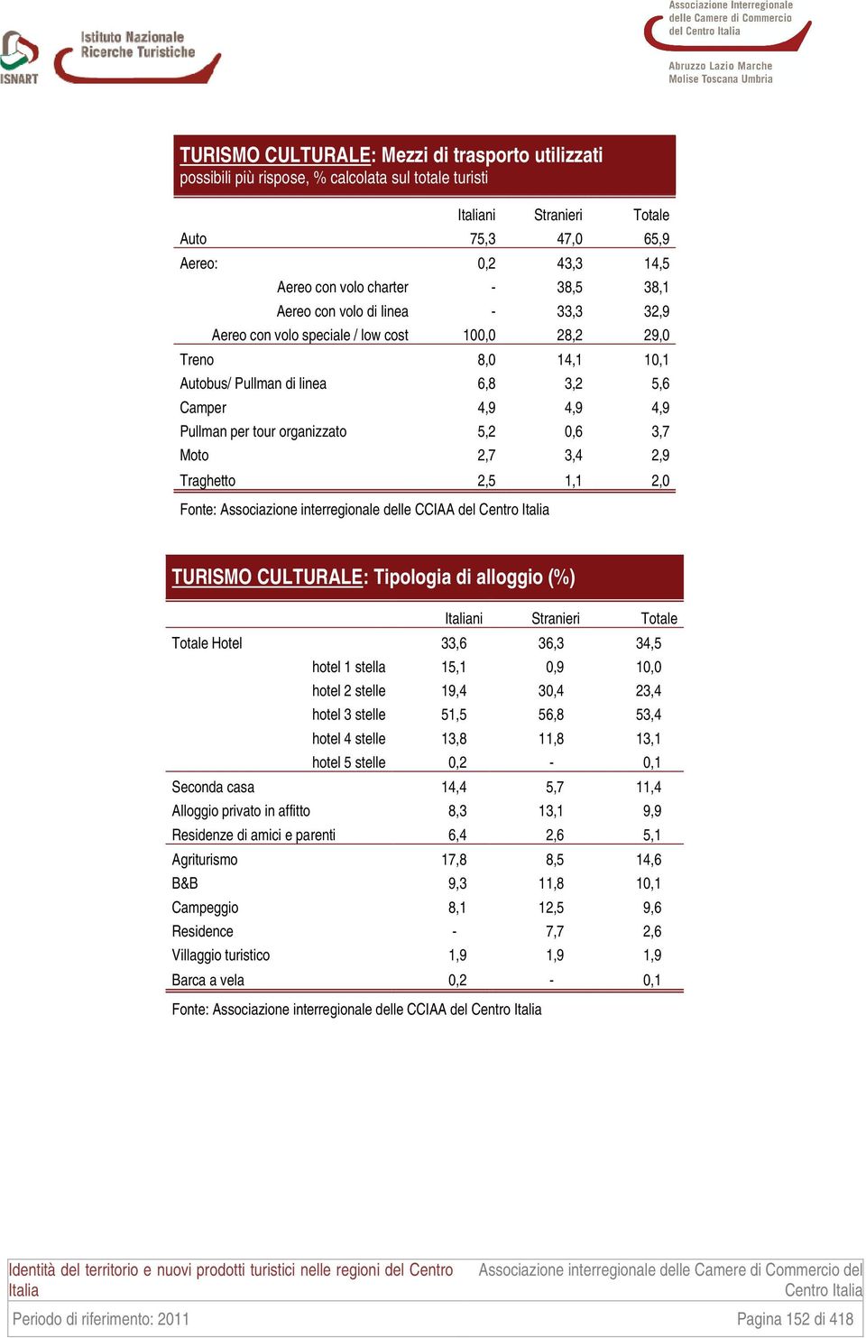 0,6 3,7 Moto 2,7 3,4 2,9 Traghetto 2,5 1,1 2,0 TURISMO CULTURALE: Tipologia di alloggio (%) ni Stranieri Totale Totale Hotel 33,6 36,3 34,5 hotel 1 stella 15,1 0,9 10,0 hotel 2 stelle 19,4 30,4 23,4