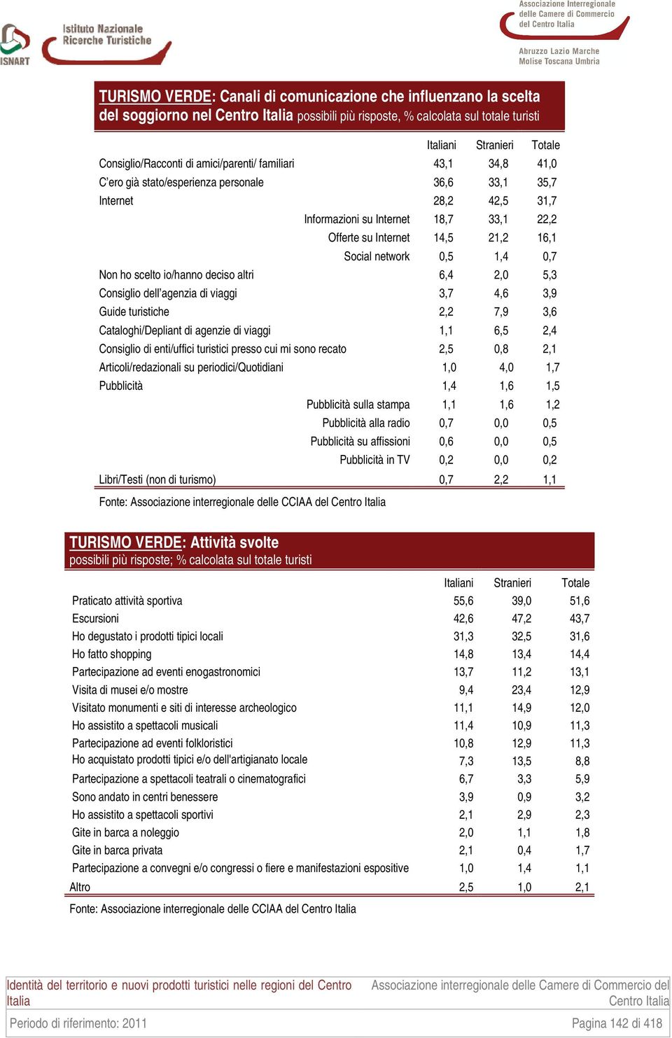 0,7 Non ho scelto io/hanno deciso altri 6,4 2,0 5,3 Consiglio dell agenzia di viaggi 3,7 4,6 3,9 Guide turistiche 2,2 7,9 3,6 Cataloghi/Depliant di agenzie di viaggi 1,1 6,5 2,4 Consiglio di