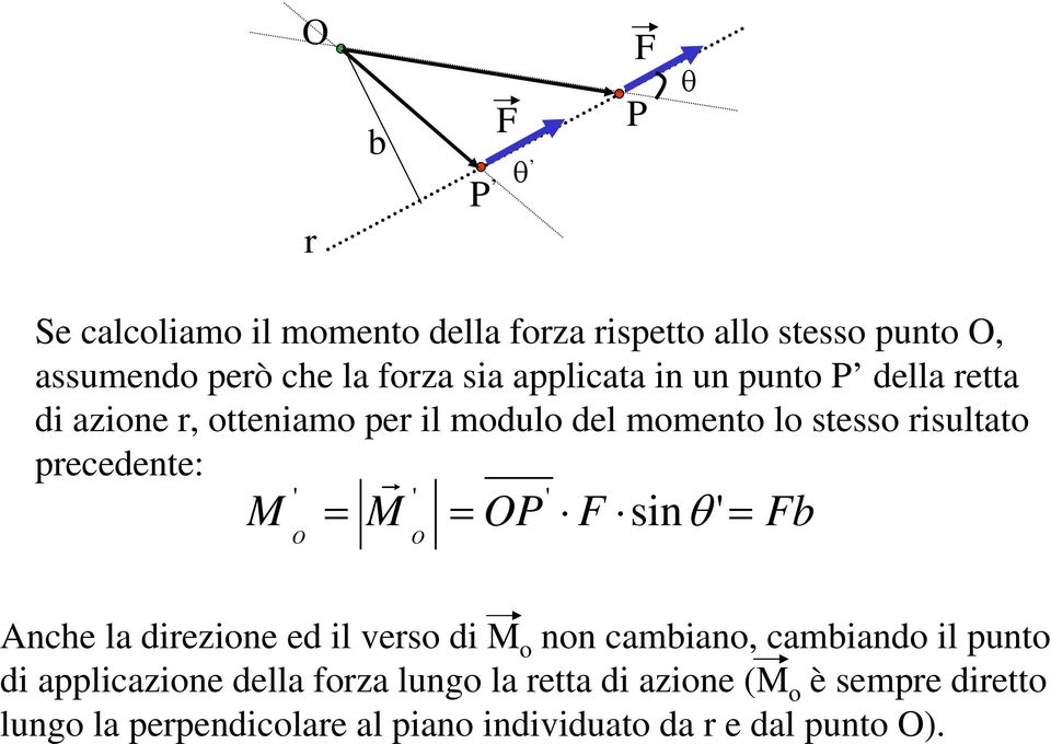 ' ' M M OP sinθ ' O O Anhe l dieione ed il veso di M o non mino mindo il punto di ppliione dell