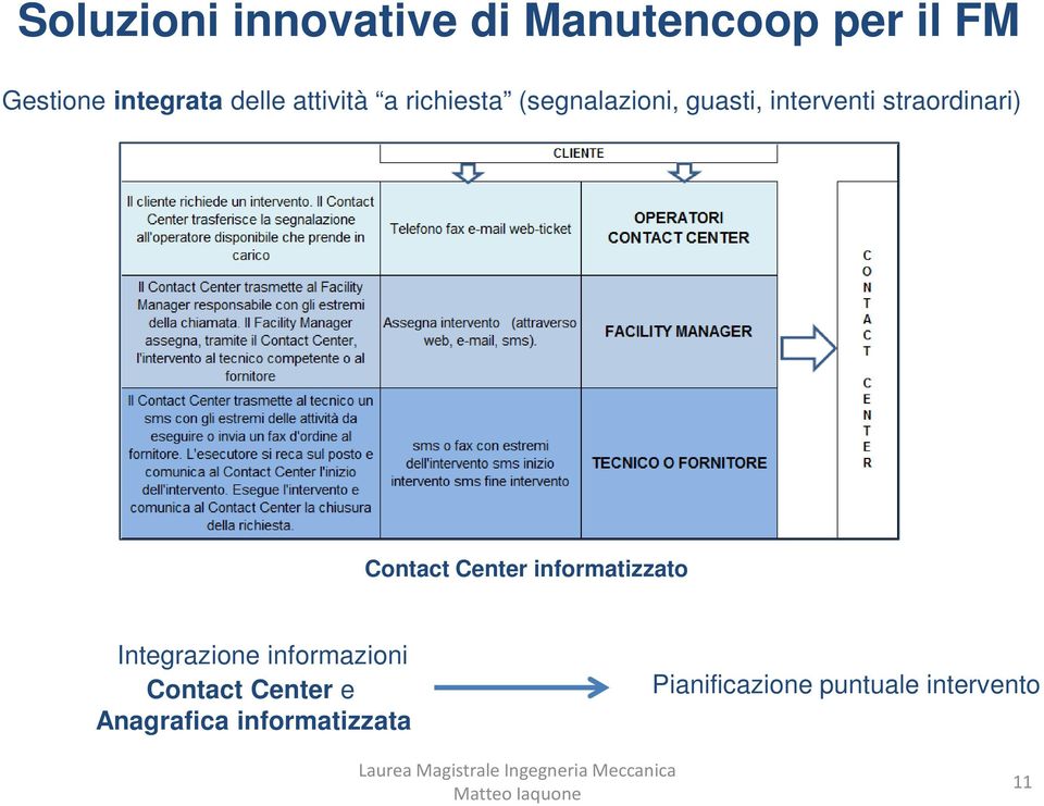 straordinari) Contact Center informatizzato Integrazione