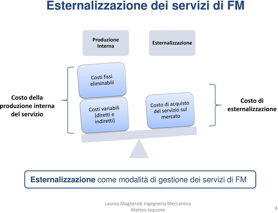 Costo di esternalizzazione Esternalizzazione come modalità di