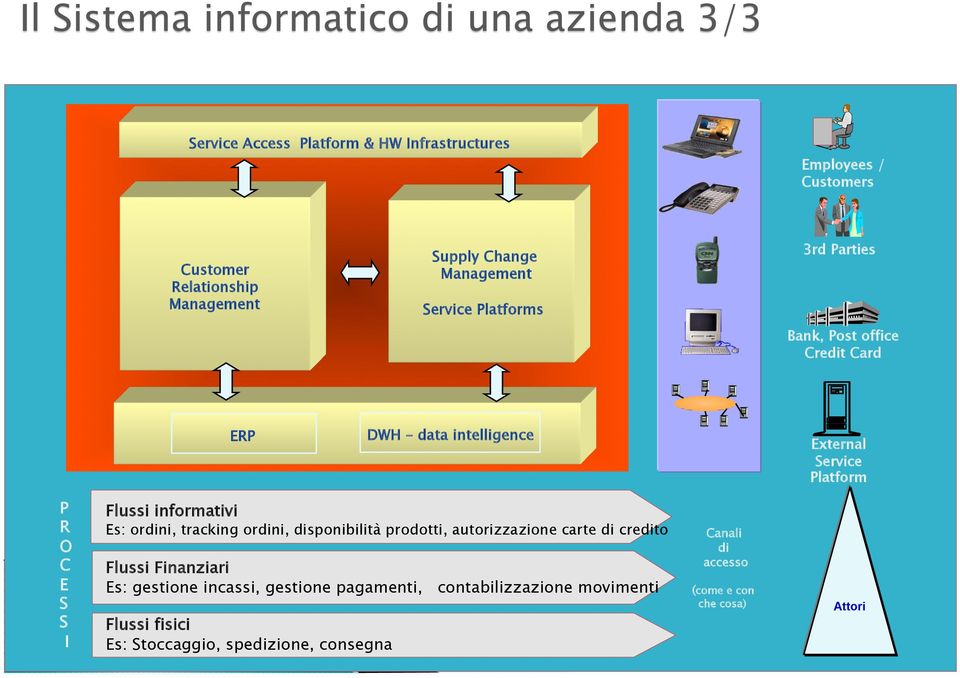 informativi Es: ordini, tracking ordini, disponibilità prodotti, autorizzazione carte di credito Flussi Finanziari Es: gestione