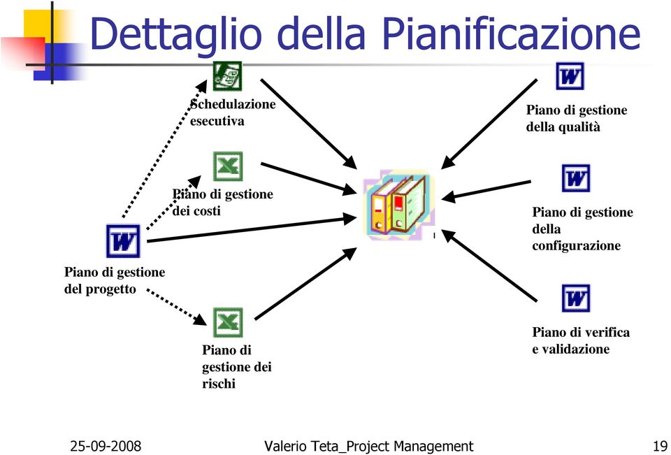 configurazione Piano di gestione del progetto Piano di gestione dei