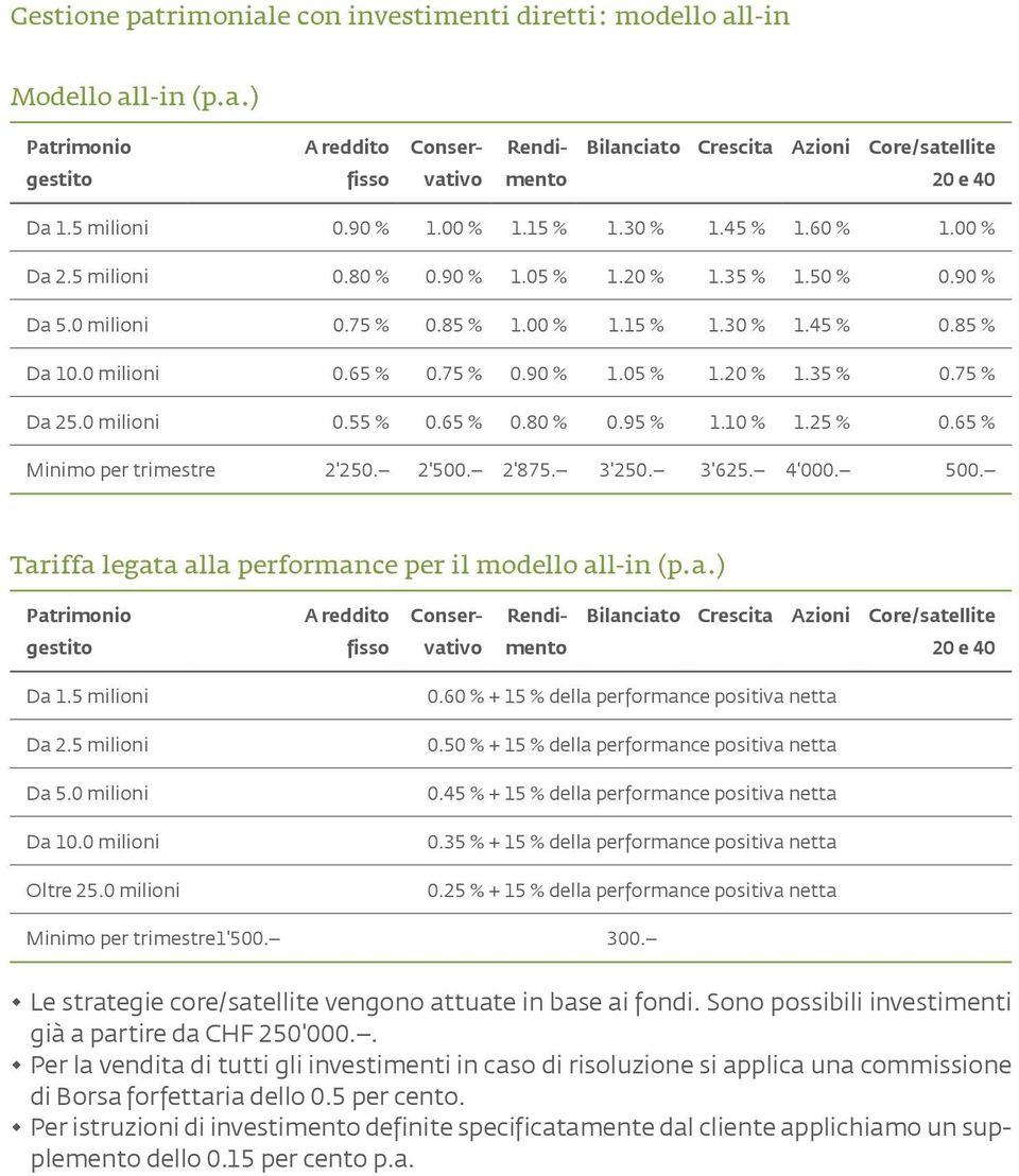 0 milioni 0.65 % 0.75 % 0.90 % 1.05 % 1.20 % 1.35 % 0.75 % Da 25.0 milioni 0.55 % 0.65 % 0.80 % 0.95 % 1.10 % 1.25 % 0.65 % Minimo per trimestre 2'250. 2'500. 2'875. 3'250. 3'625. 4'000. 500.