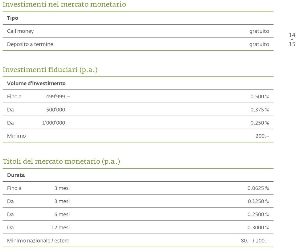 0.250 % Minimo 200. Titoli del mercato monetario (p.a.) Durata Fino a 3 mesi 0.