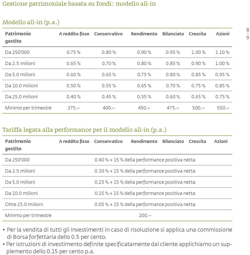 0 milioni 0.40 % 0.45 % 0.55 % 0.60 % 0.65 % 0.75 % Minimo per trimestre 375. 400. 450. 475. 500. 550. Tariffa legata alla performance per il modello all-in (p.a.) Patrimonio gestito Da 250'000 Da 2.