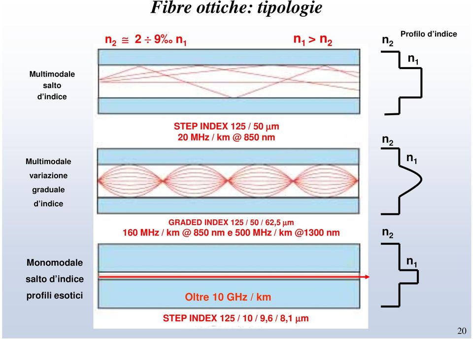 indice n 1 GRADED INDEX 125 / 50 / 62,5 µm 160 MHz / km @ 850 nm e 500 MHz / km @1300 nm n 2