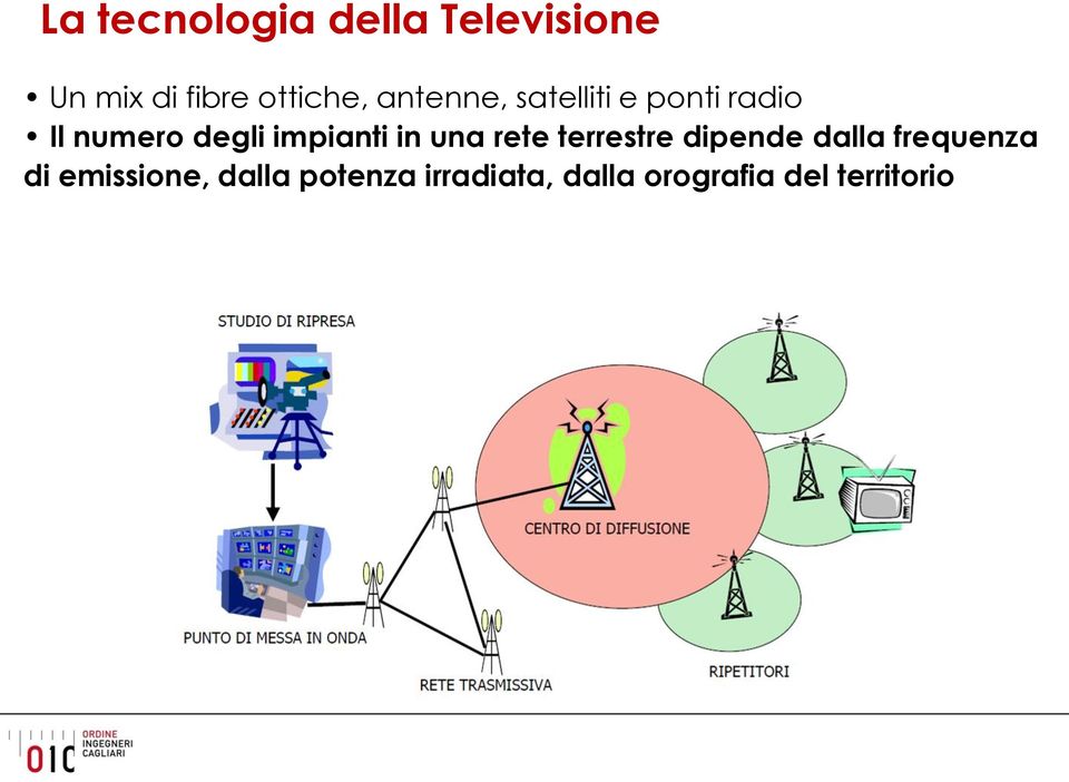 in una rete terrestre dipende dalla frequenza di