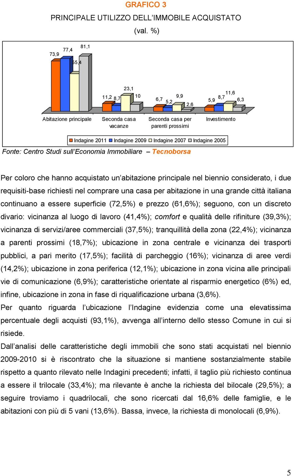 italiana continuano a essere superficie (72,5%) e prezzo (61,6%); seguono, con un discreto divario: vicinanza al luogo di lavoro (41,4%); comfort e qualità delle rifiniture (39,3%); vicinanza di