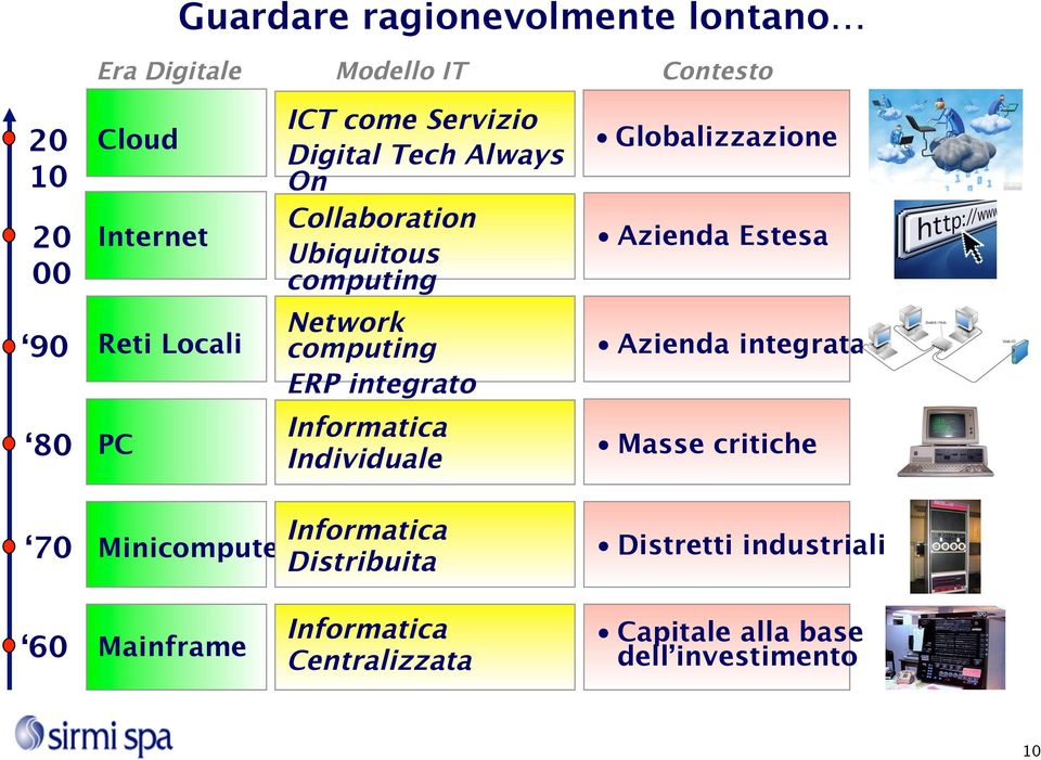 Network computing Azienda integrata ERP integrato Informatica 80 PC Masse critiche Individuale Informatica 70