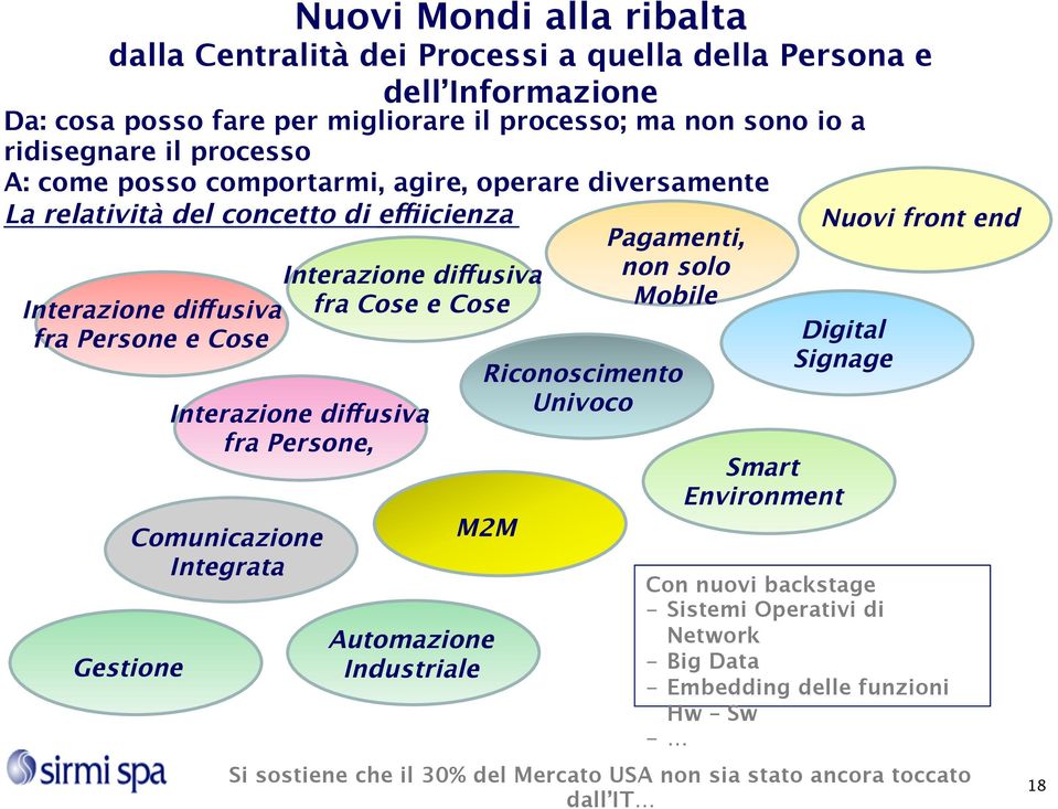 Cose Interazione diffusiva fra Persone, Comunicazione Integrata M2M Automazione Industriale Pagamenti, non solo Mobile Riconoscimento Univoco Digital Signage Smart Environment Nuovi