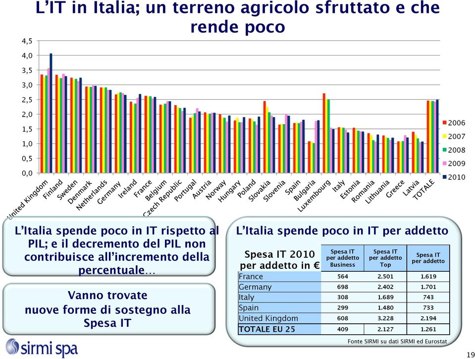 spende poco in IT per addetto Spesa IT 2010 per addetto in Spesa IT per addetto Business Spesa IT per addetto Top Spesa IT per addetto France 564 2.501 1.