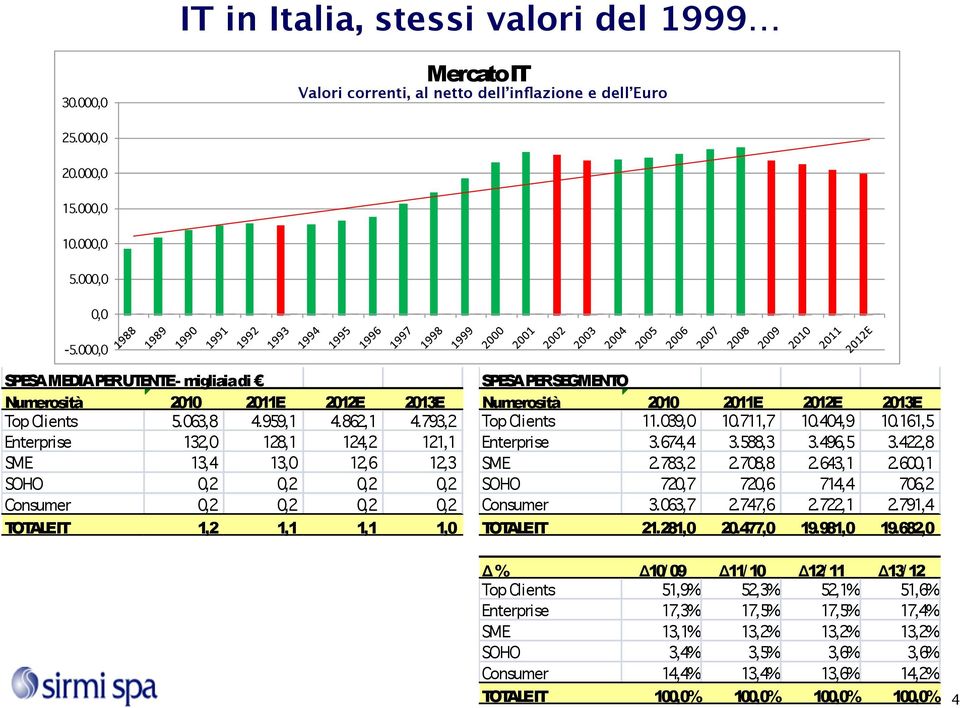 793,2 Enterprise 132,0 128,1 124,2 121,1 SME 13,4 13,0 12,6 12,3 SOHO 0,2 0,2 0,2 0,2 Consumer 0,2 0,2 0,2 0,2 TOTALEIT 1,2 1,1 1,1 1,0 SPESA PER SEGMENTO Numerosità 2010 2011E 2012E 2013E Top