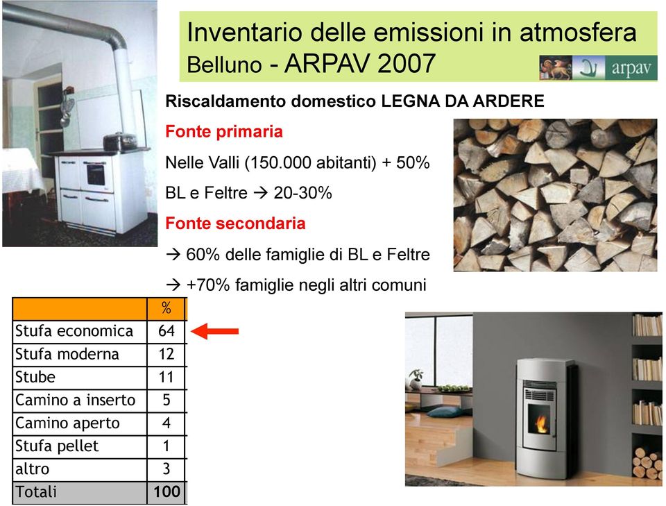 000 abitanti) + 50% BL e Feltre à 20-30% Fonte secondaria Stufa economica 64 131,4 Stufa moderna 12 25,3