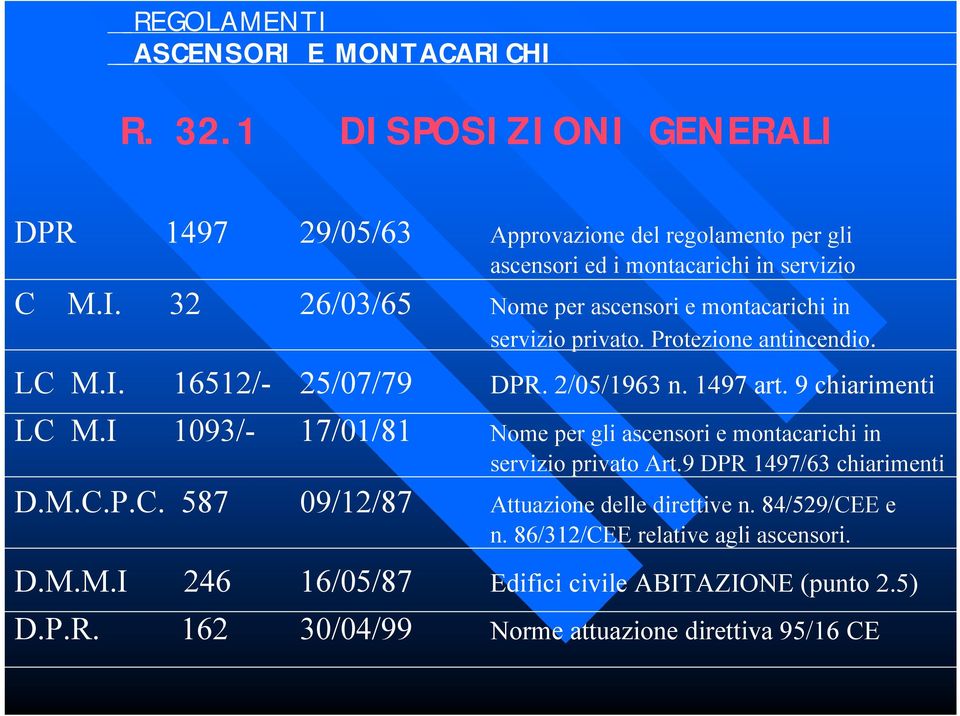 9 chiarimenti LC M.I 1093/- 17/01/81 Nome per gli ascensori e montacarichi in servizio privato Art.9 DPR 1497/63 chiarimenti D.M.C.P.C. 587 09/12/87 Attuazione delle direttive n.
