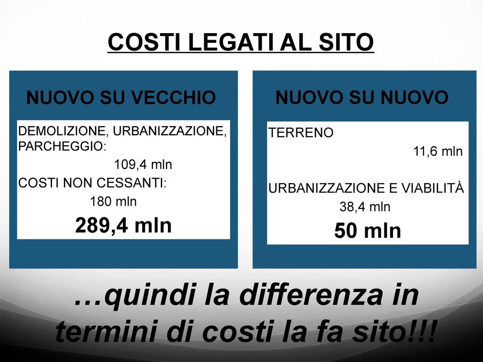 mln 289,4 mln NUOVO SU NUOVO TERRENO 11,6 mln URBANIZZAZIONE E