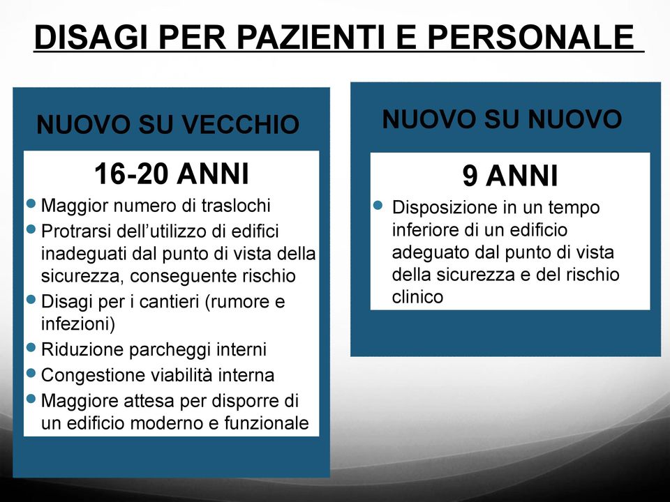 parcheggi interni Congestione viabilità interna Maggiore attesa per disporre di un edificio moderno e funzionale NUOVO SU