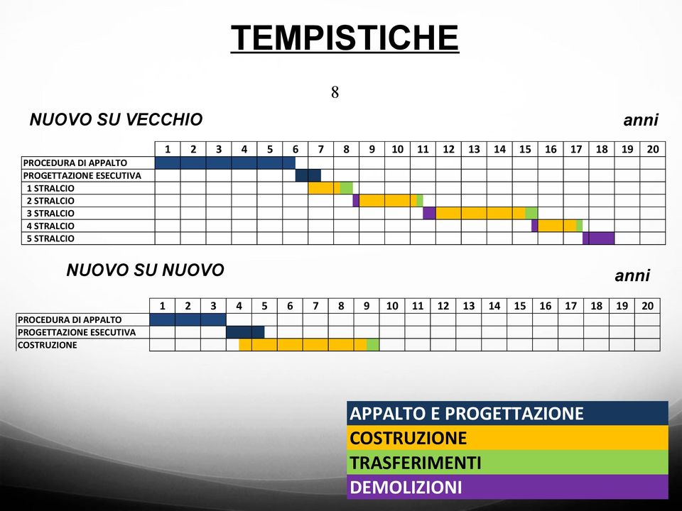 NUOVO SU NUOVO anni PROCEDURA DI APPALTO PROGETTAZIONE ESECUTIVA COSTRUZIONE 1 2 3 4 5 6 7 8