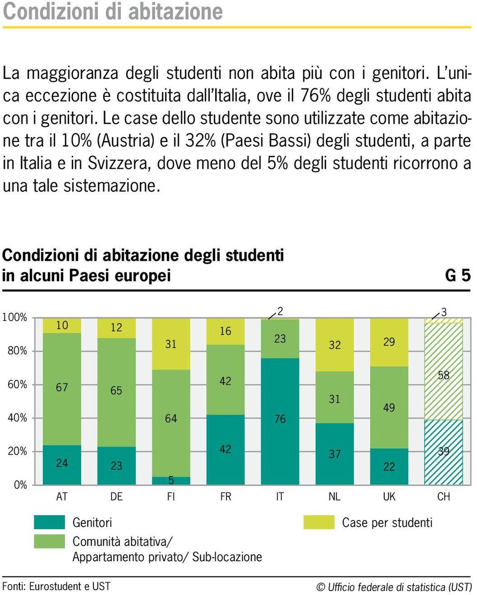 Le case dello studente sono utilizzate come abitazione tra il 1 (Austria) e il 32% (Paesi Bassi) degli studenti, a parte in Italia e in Svizzera, dove meno del 5%