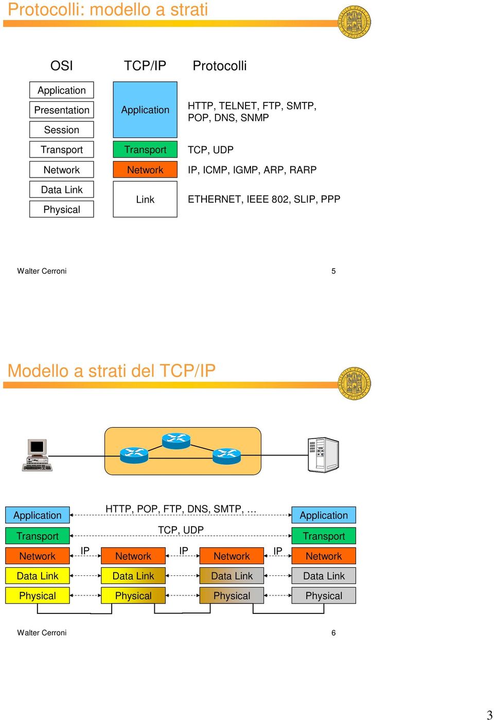 SLIP, PPP Walter Cerroni 5 Modello a strati del TCP/IP Application Transport Network HTTP, POP, FTP, DNS, SMTP, TCP, UDP IP IP
