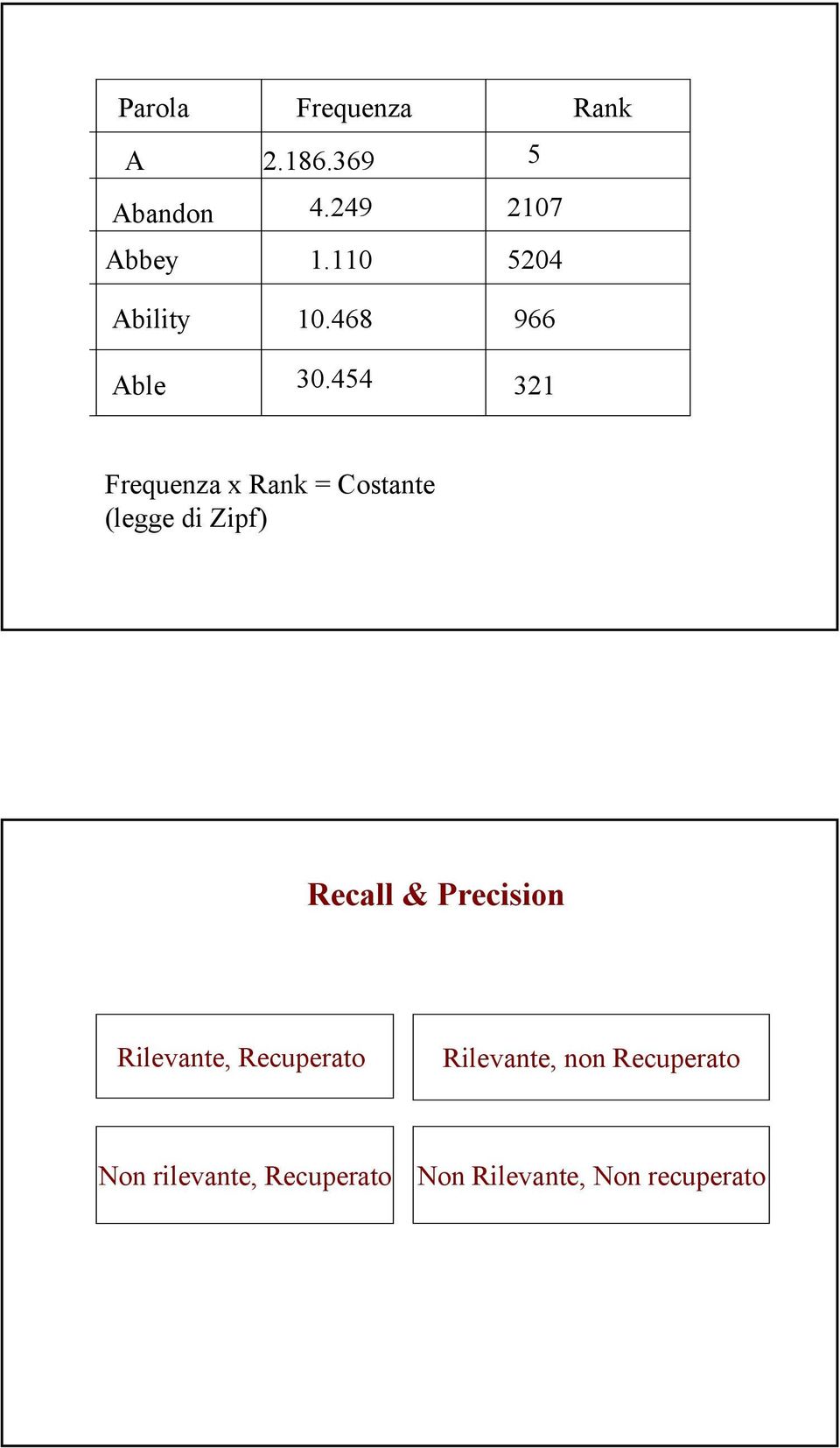 454 966 321 Frequenza x Rank = Costante (legge di Zipf) Recall &