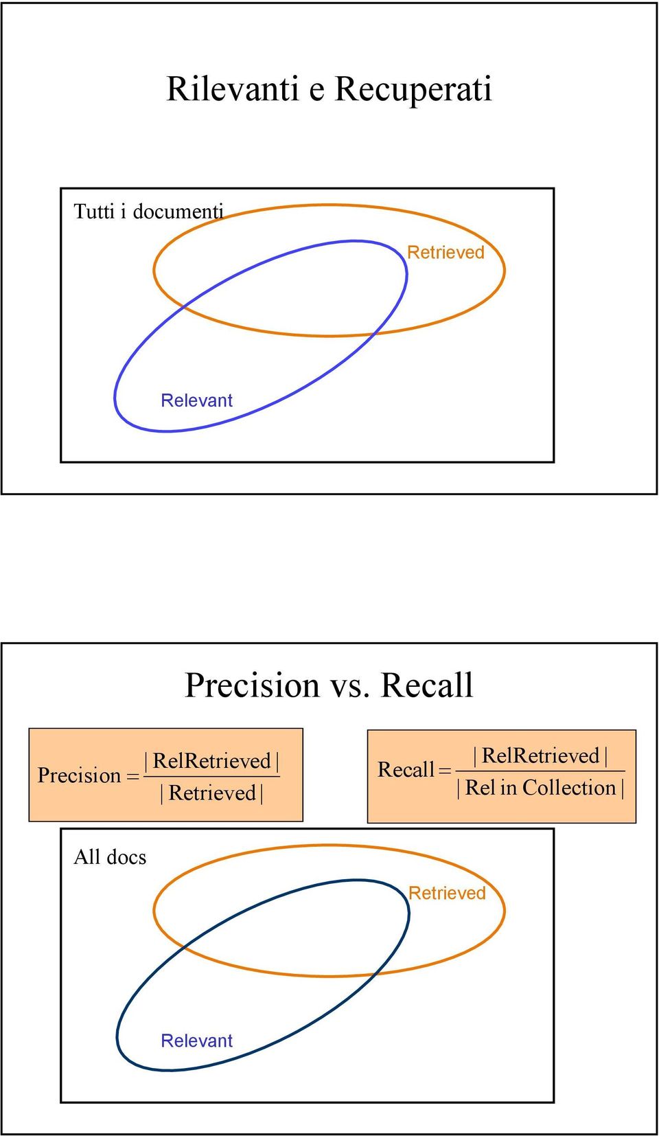 Recall RelRetrieved Precision = Retrieved