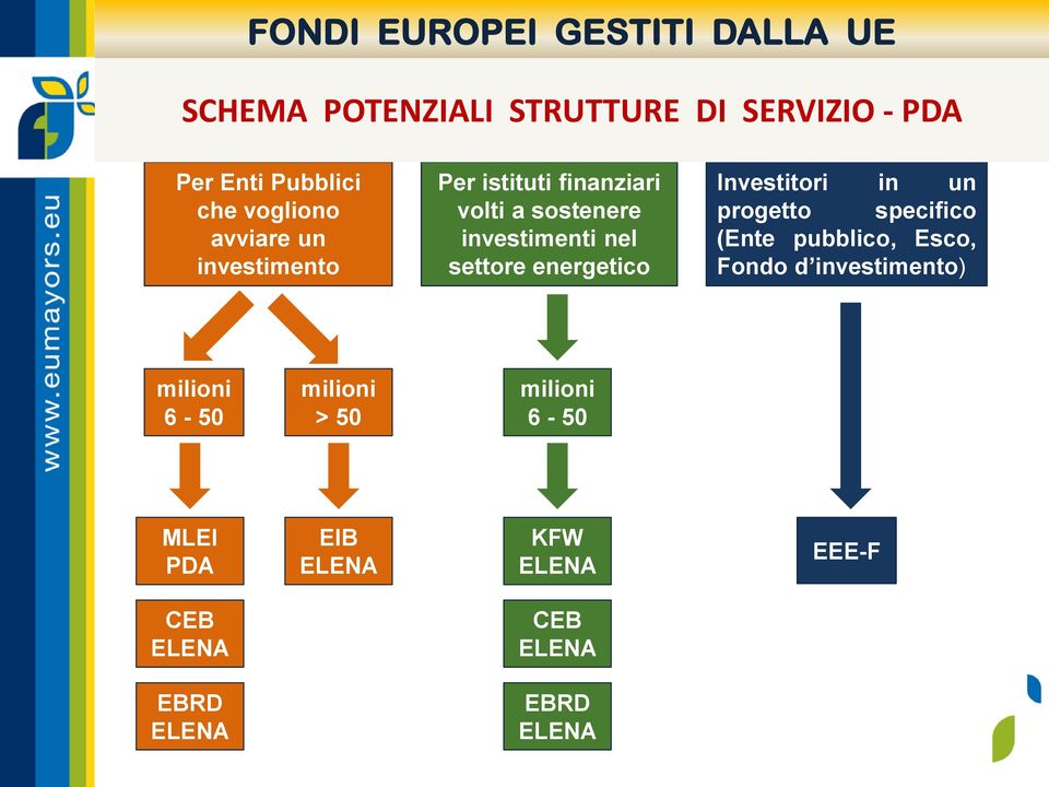 Investitori in un progetto specifico (Ente pubblico, Esco, Fondo d investimento) milioni 6-50