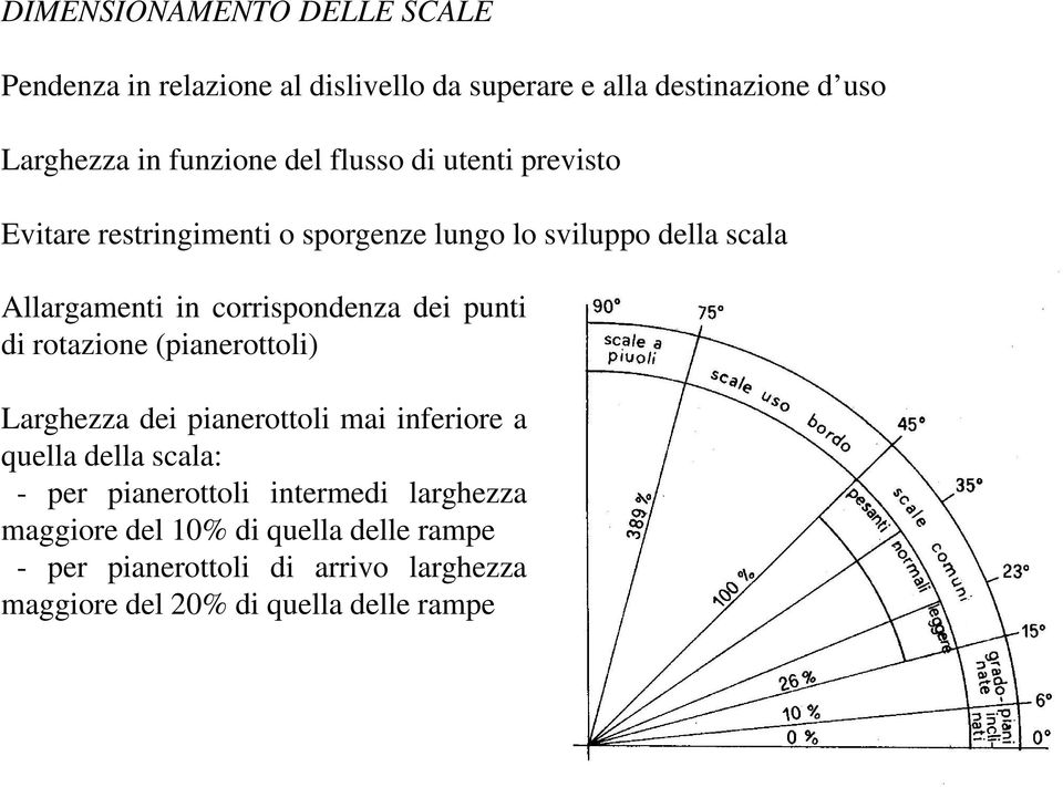 punti di rotazione (pianerottoli) Larghezza dei pianerottoli mai inferiore a quella della scala: - per pianerottoli intermedi