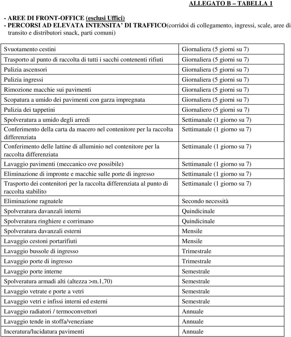 Pulizia ingressi Giornaliera (5 giorni su 7) Rimozione macchie sui pavimenti Giornaliera (5 giorni su 7) Scopatura a umido dei pavimenti con garza impregnata Giornaliera (5 giorni su 7) Pulizia dei