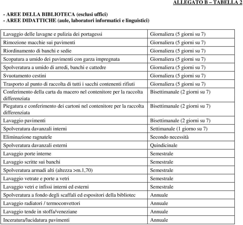 su 7) Spolveratura a umido di arredi, banchi e cattedre Giornaliera (5 giorni su 7) Svuotamento cestini Giornaliera (5 giorni su 7) Trasporto al punto di raccolta di tutti i sacchi contenenti rifiuti