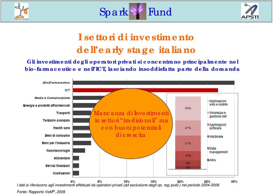 Investimenti in settori tradizionali ma con buoni potenziali di crescita I dati si riferiscono agli