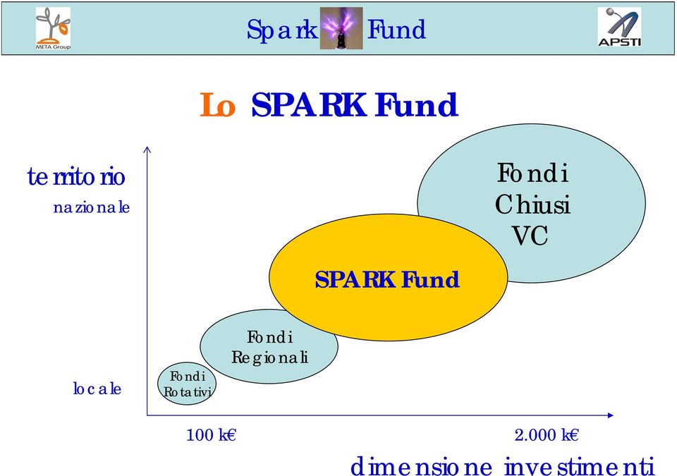 Fondi Rotativi Fondi Regionali 100