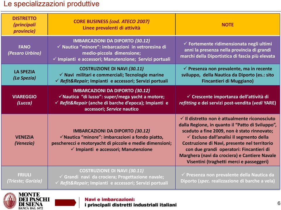 12) Nautica minore : imbarcazioni in vetroresina di medio-piccola dimensione; Impianti e accessori; Manutenzione; Servizi portuali COSTRUZIONE DI NAVI (30.