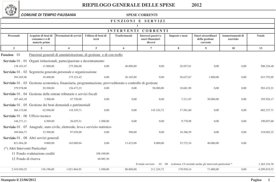 79,05 Servizio 0. 03 Gestione economica, finanziaria, programmazione, provveditorato e controllo di gestione 79.978,00 0.300,00 6.47,3 0,00 0,00 58.000,00 8.68,98 0,00 0,00 503.43, Servizio 0.