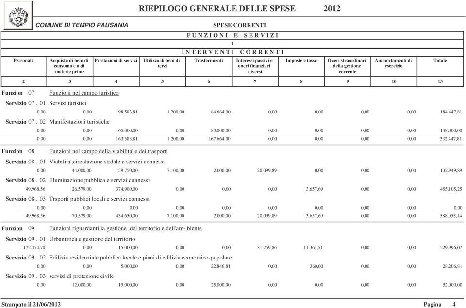 447,8 Funzion 08 Funzioni nel campo della viabilita' e dei trasporti Servizio 08. 0 Viabilita',circolazione strdale e servizi connessi 0,00 44.000,00 59.750,00 7.00,00.000,00 0.