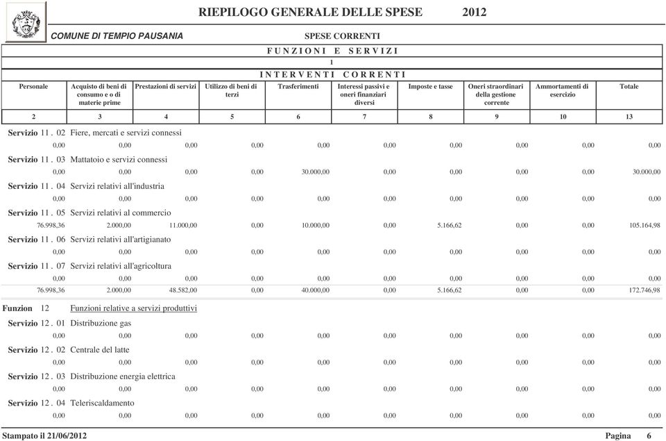 66,6 0,00 0,00 05.64,98 Servizio. 06 Servizi relativi all'artigianato Servizio. 07 Servizi relativi all'agricoltura 76.998,36.000,00 48.58,00 0,00 40.000,00 0,00 5.