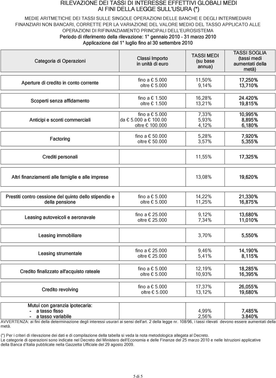 marzo 2010 Applicazione dal 1 luglio fino al 30 settembre 2010 Categoria di Operazioni Classi Importo in unità di euro TASSI MEDI (su base annua) TASSI SOGLIA (tassi medi aumentati della la metà)